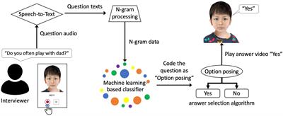 AI avatar tells you what happened: The first test of using AI-operated children in simulated interviews to train investigative interviewers